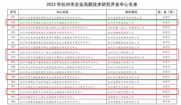 喜訊！杭叉集團5家子公司被認定為杭州市企業(yè)高新技術(shù)研究開發(fā)中心