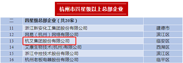 杭叉集團榮登2023年杭州市四星級總部企業(yè)、百億級總部、制造業(yè)百強企業(yè)榜單